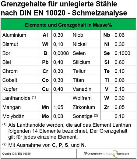 Bezeichnung Der Stähle – Arnold Horsch E.K Wissensdatenbank