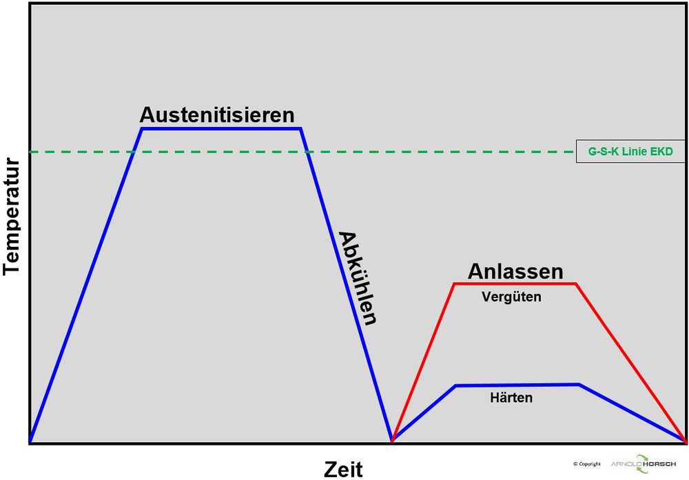 Härten - Vergüten - Anlassen – Arnold Horsch E.K Wissensdatenbank