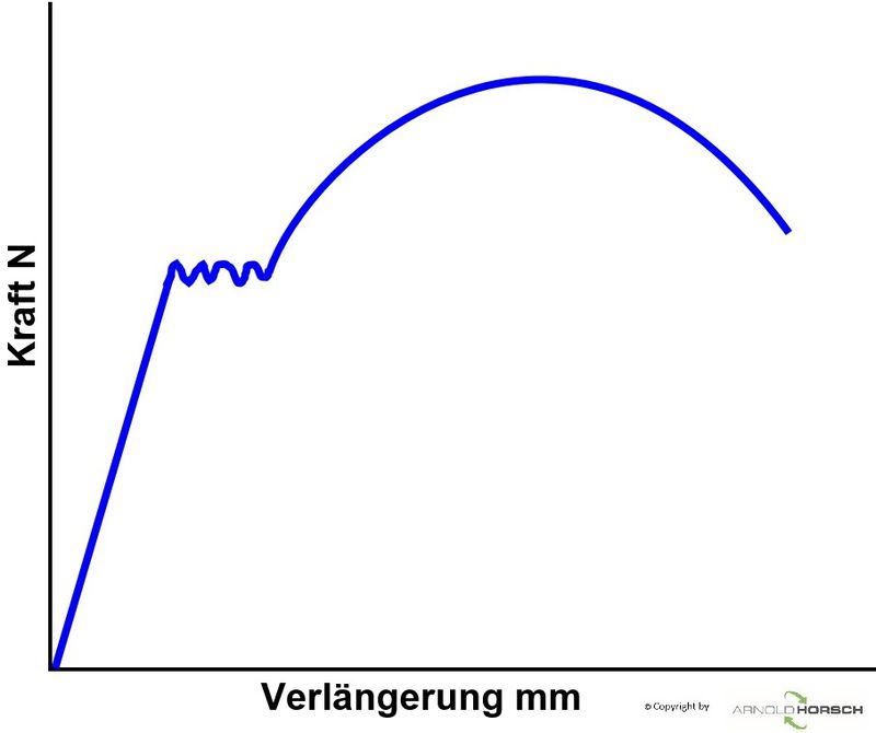 Zugversuch Arnold Horsch E K Wissensdatenbank