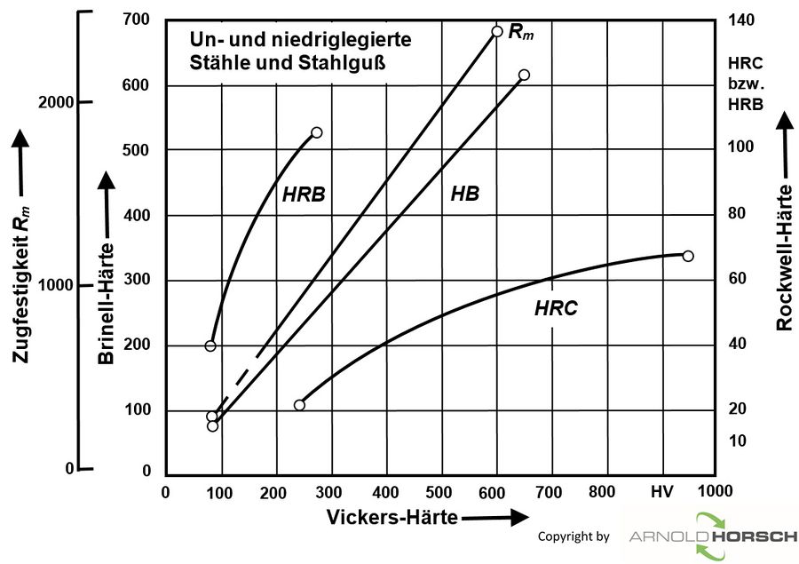 Umwertung Arnold Horsch Ek Wissensdatenbank 5475