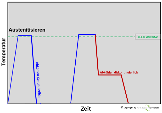 Datei:Ablauf Wärmebehandlung-1.png
