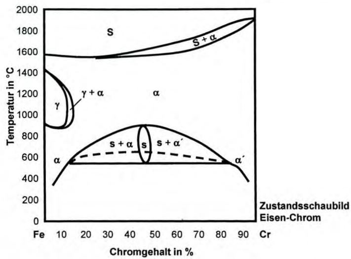 Datei:FE-Cr-Diagramm.jpg