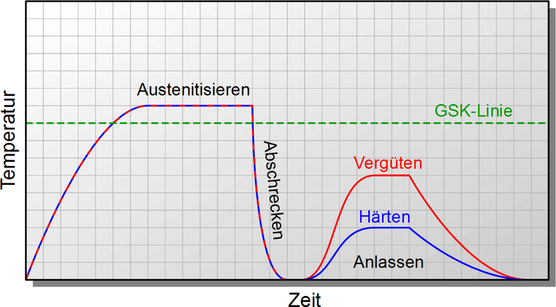 Datei:Haerten verfahrensschritte.png
